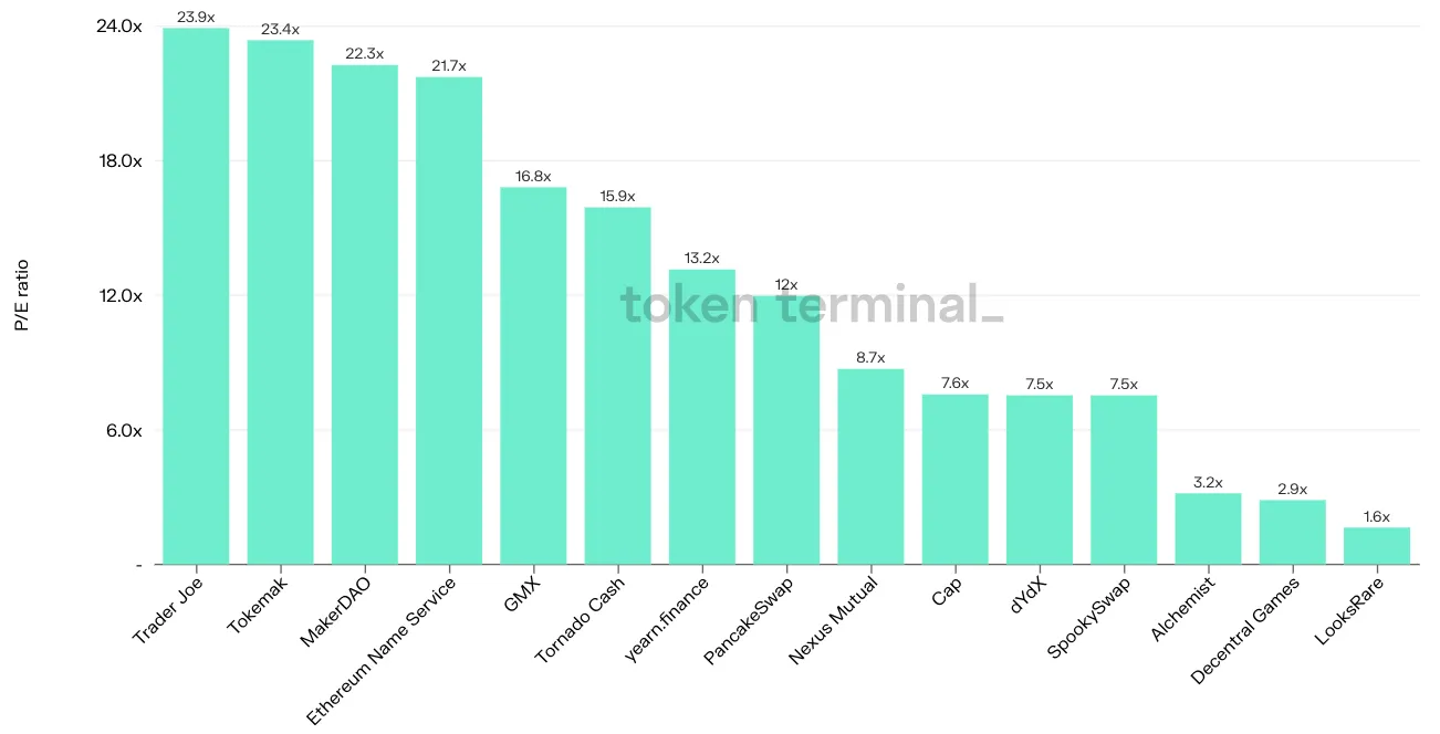 Bar chart of 15 projects by latest P/E ratio, from Trader Joe at 23.9x down to LooksRare at 1.6x