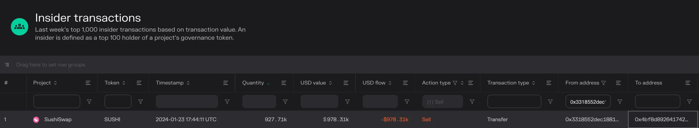 Insider transactions table showing a follow-up sell of 927.71K SUSHI from the withdrawing tokenholder on January 23, 2024