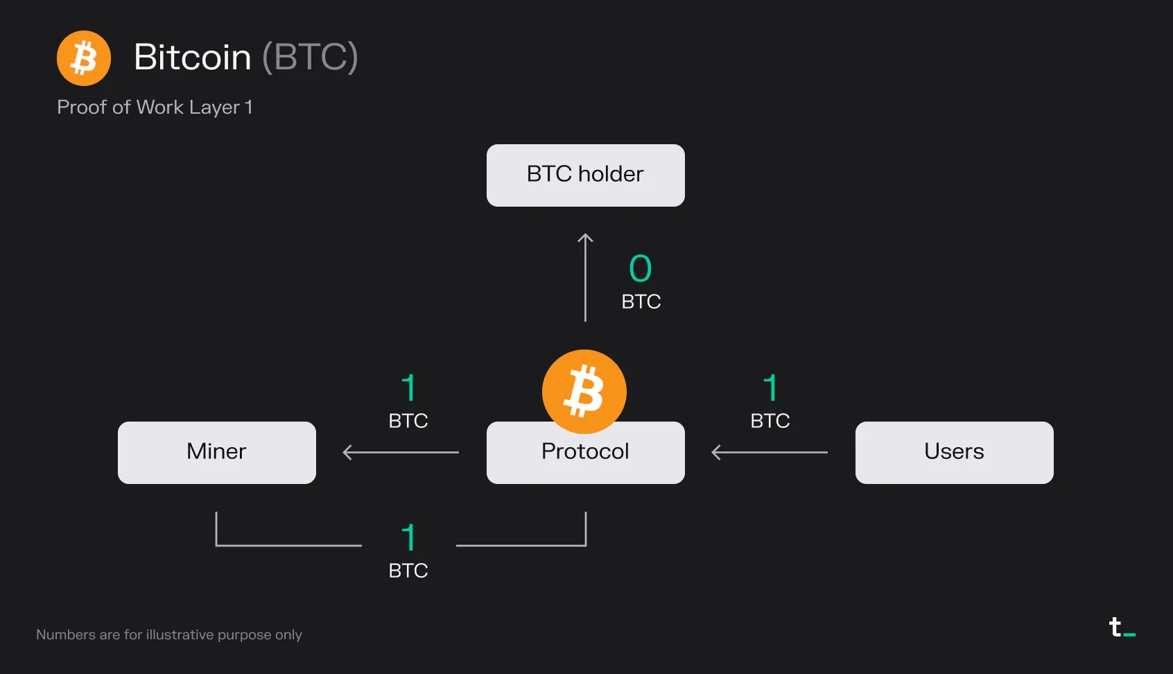 Diagram of Bitcoin's economic model: users pay fees to the protocol, which pays miners, while BTC holders receive nothing