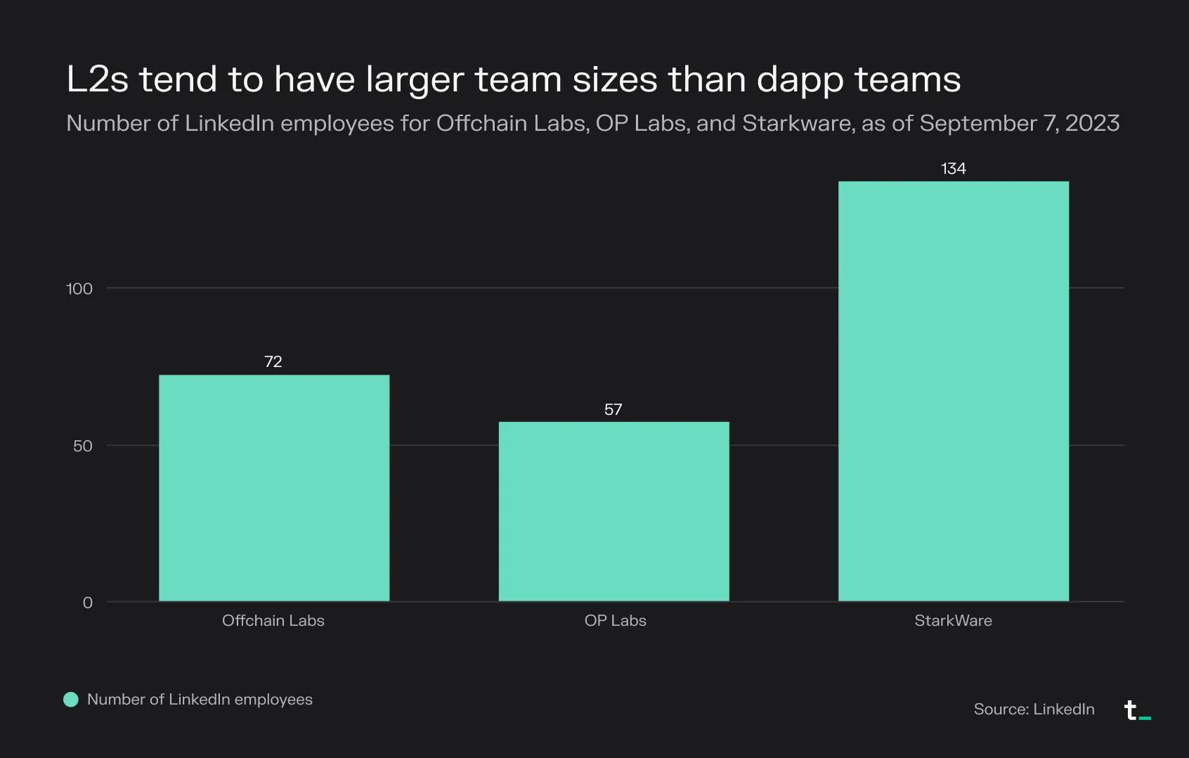 Bar chart of LinkedIn employees at Offchain Labs, OP Labs and StarkWare: 72, 57 and 134