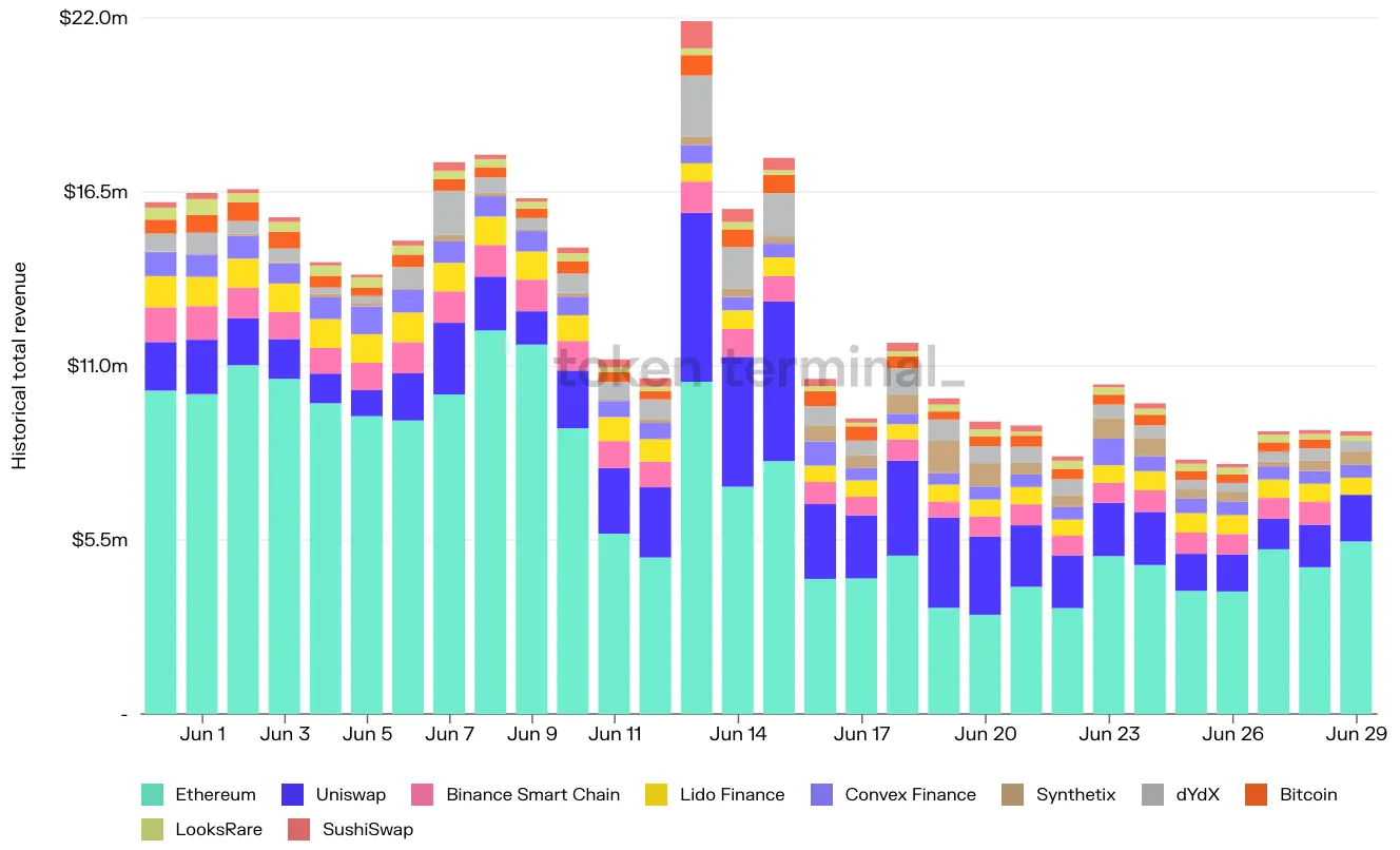 Stacked bar chart of daily total revenue for the top 10 projects in June 2022, led by Ethereum and Uniswap