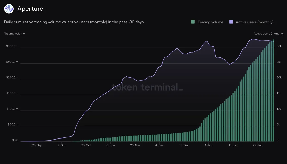 Chart of Aperture cumulative trading volume vs. monthly active users since September 2023, with volume near 390 million dollars and over 30K MAU