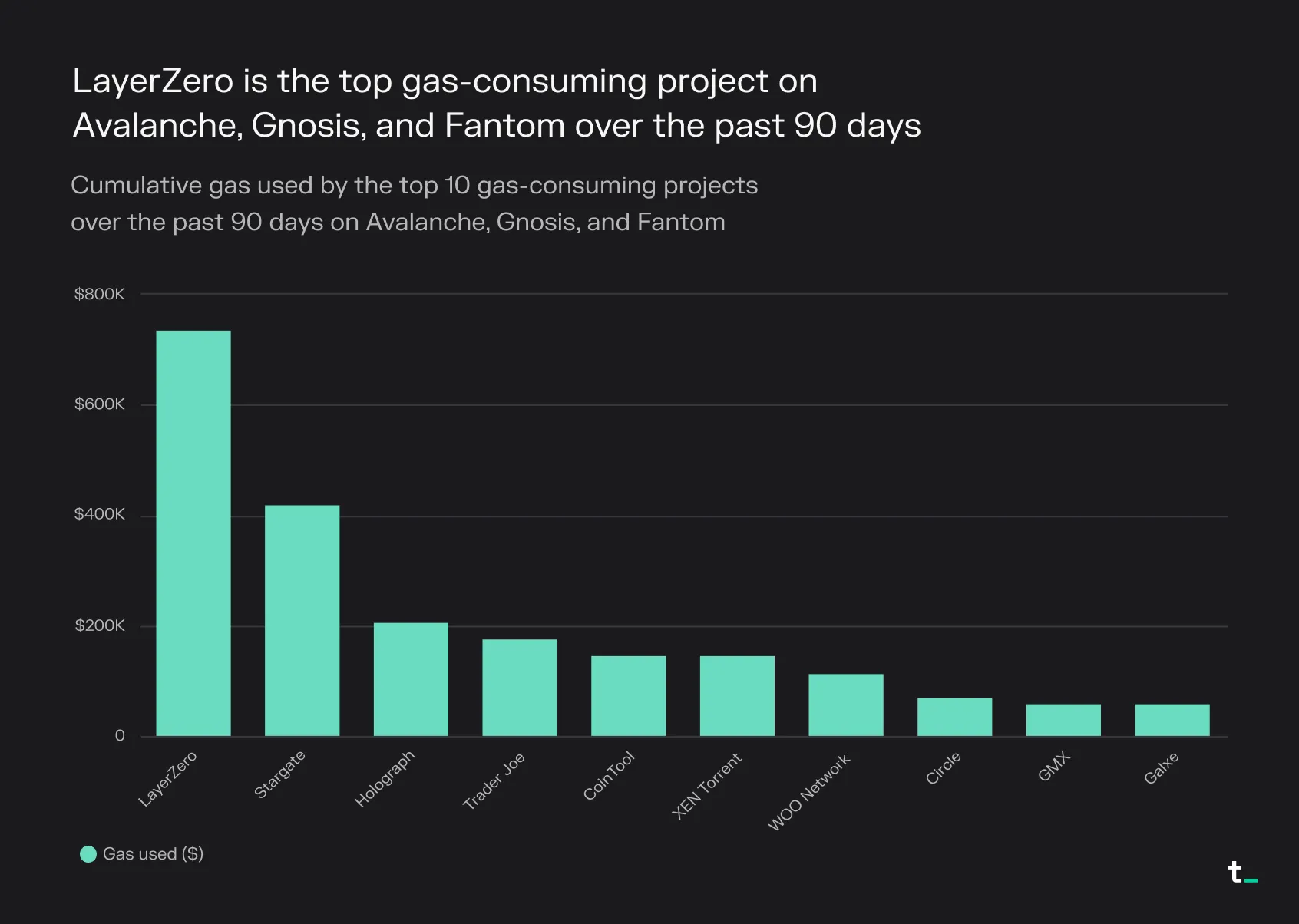Bar chart of the top 10 gas-consuming projects on Avalanche, Gnosis and Fantom over 90 days, led by LayerZero and Stargate