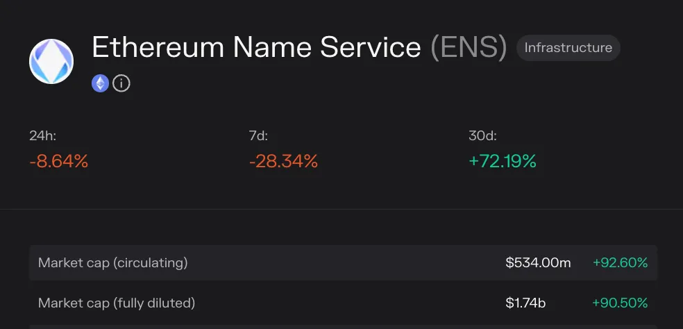 Token Terminal project header for Ethereum Name Service showing circulating and fully diluted market cap