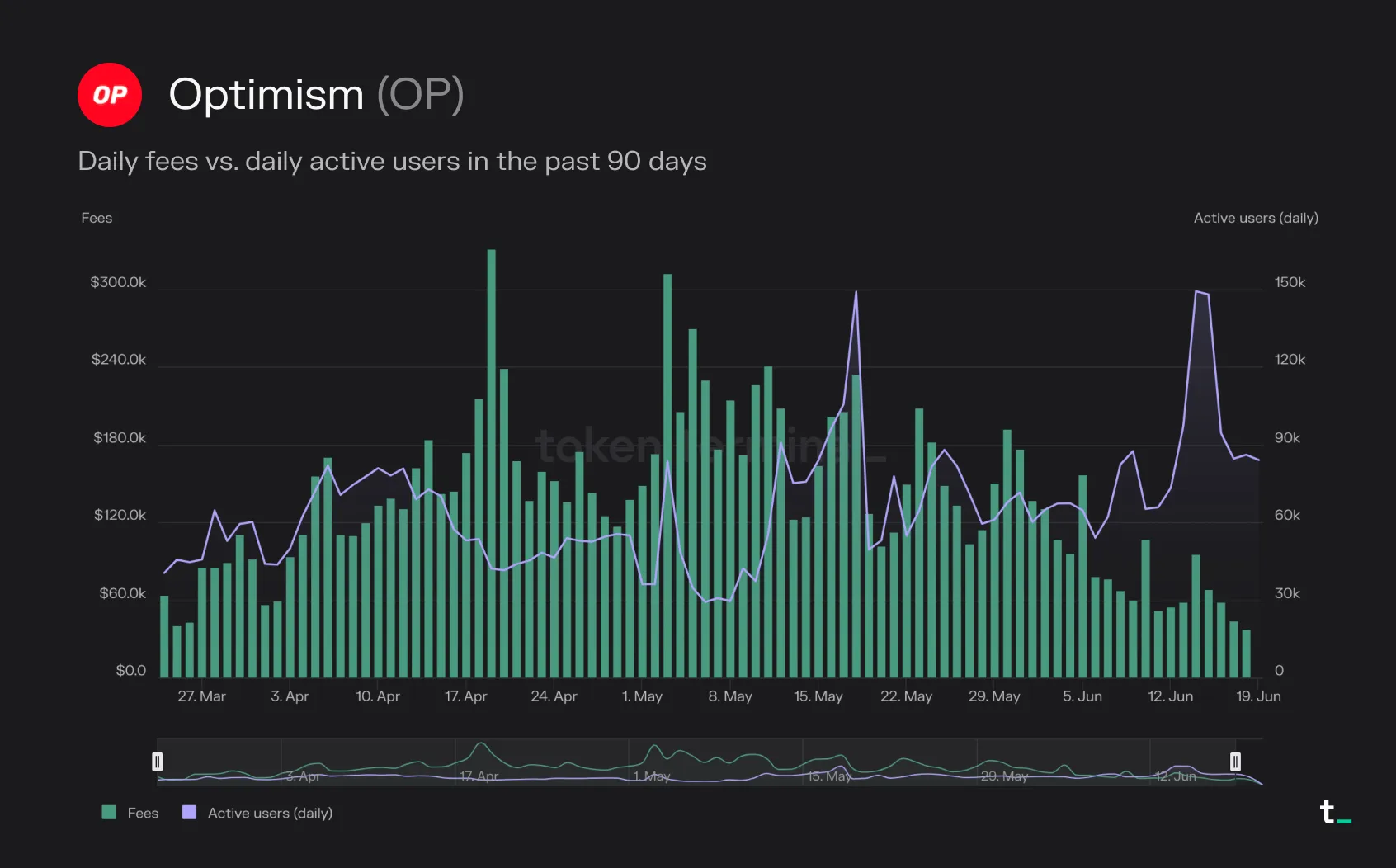 Chart of Optimism daily fees vs. daily active users over the past 90 days, with fees falling in June 2023 as users spiked