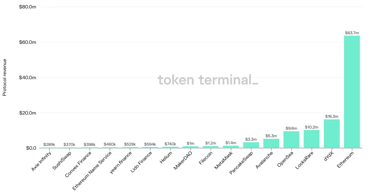 Bar chart of the top 16 projects by protocol revenue in the past 7 days, led by Ethereum at $63.7m and dYdX at $16.3m