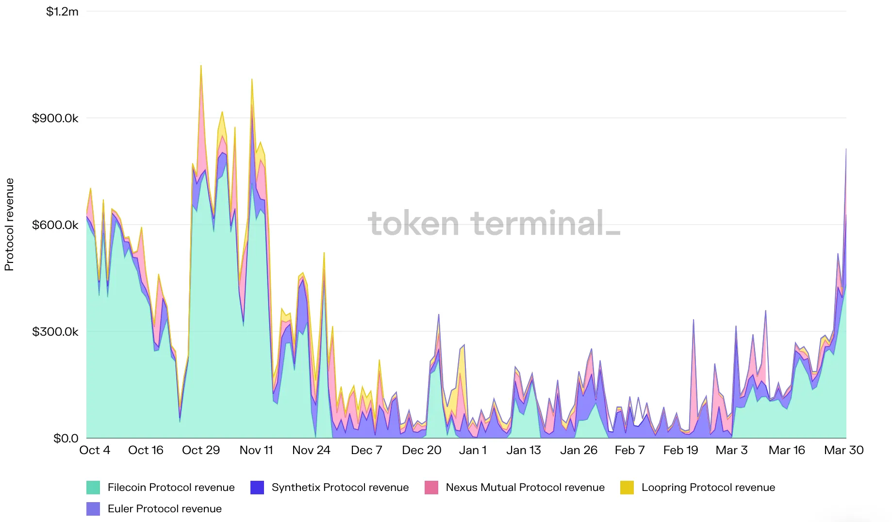Stacked area chart of daily protocol revenue for Filecoin, Synthetix, Nexus Mutual, Loopring and Euler, October 2021 to March 2022