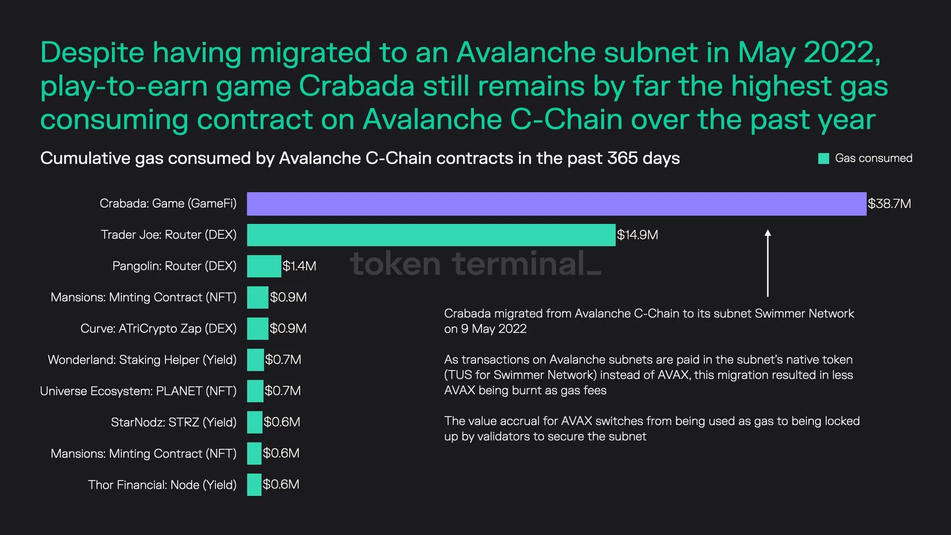 Bar chart of top Avalanche C-Chain contracts by gas consumed in the past year, led by the Crabada Game contract at $38.7m