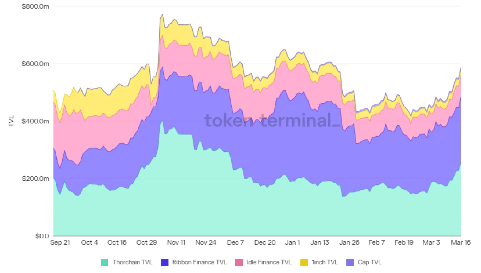 Stacked area chart of daily TVL for Thorchain, Ribbon Finance, Idle Finance, 1inch and Cap, September 2021 to March 2022