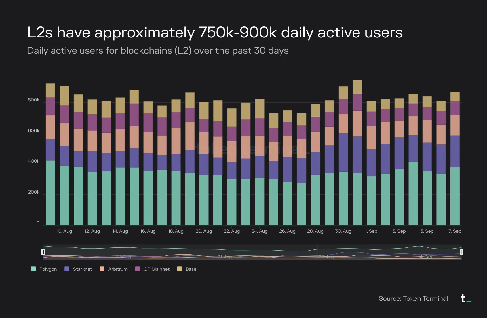 Stacked bar chart of L2 daily active users over 30 days for Polygon, Starknet, Arbitrum, OP Mainnet and Base, about 750K to 900K in total