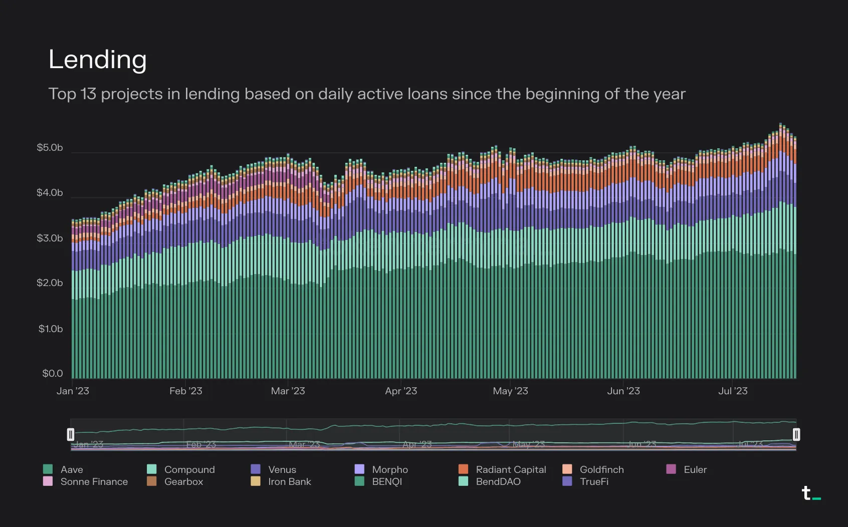 Stacked bar chart of daily active loans for the top 13 lending projects in 2023, led by Aave and Compound