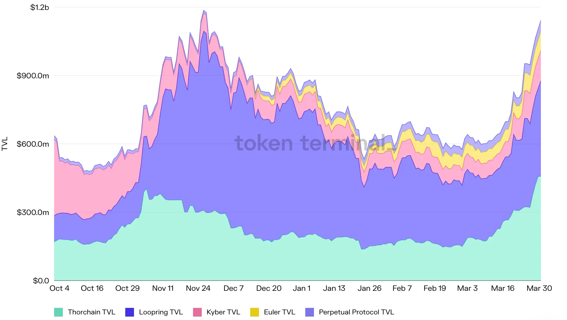 Stacked area chart of daily TVL for Thorchain, Loopring, Kyber, Euler and Perpetual Protocol, October 2021 to March 2022