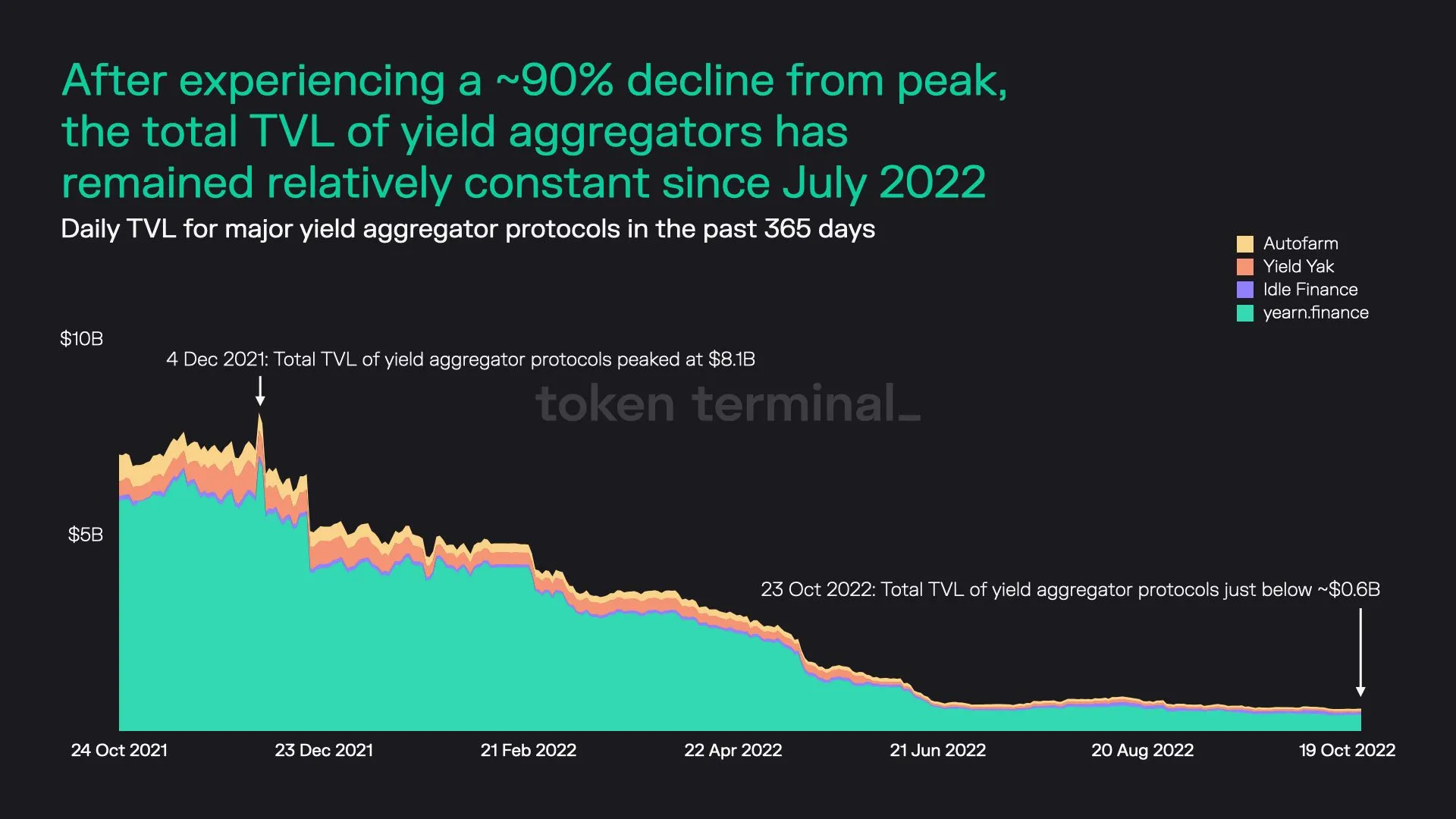 Stacked area chart of daily TVL for yearn.finance, Idle Finance, Yield Yak and Autofarm, down about 90% from the $8.1b peak in December 2021