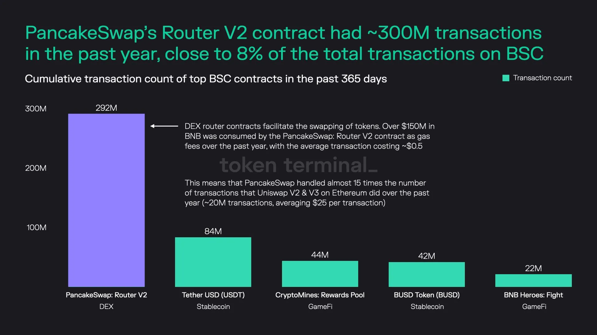 Bar chart of top BSC contracts by transaction count in the past year, led by the PancakeSwap Router V2 at 292m