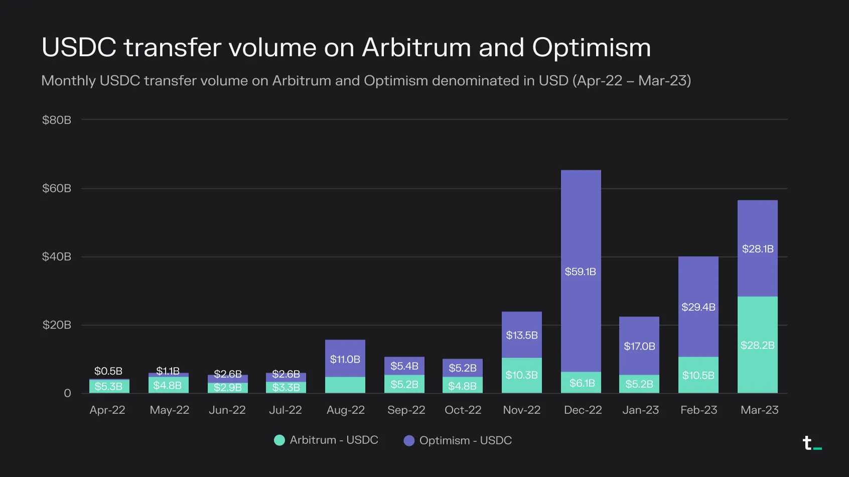 Stacked bar chart of monthly USDC transfer volume on Arbitrum and Optimism, April 2022 to March 2023