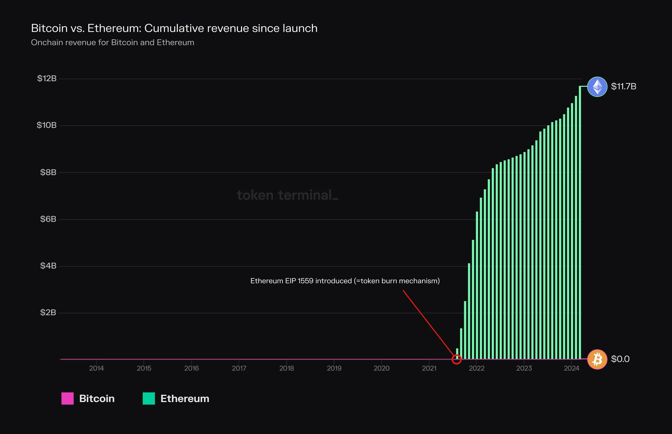 Bar chart of cumulative revenue since launch for Bitcoin and Ethereum, with Ethereum at 11.7 billion dollars since EIP-1559 and Bitcoin at zero