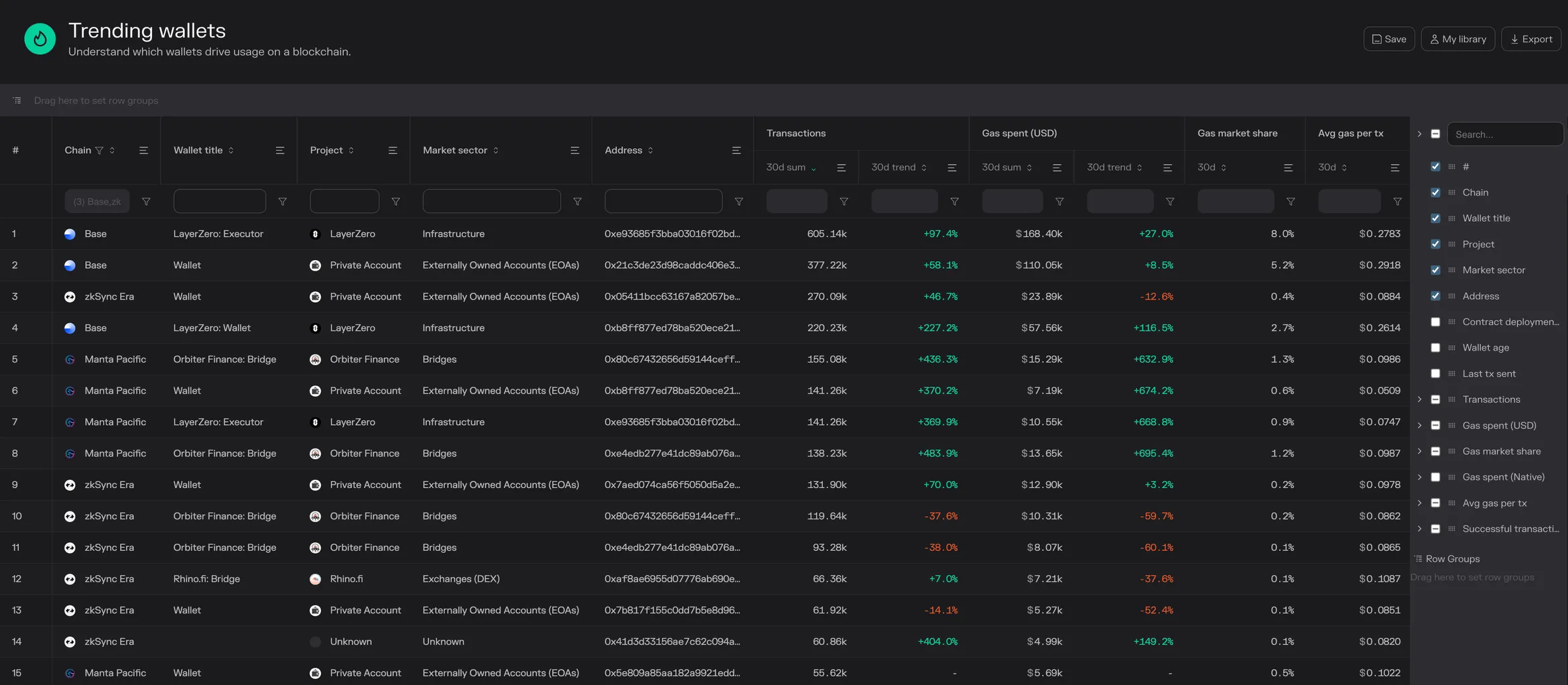 Table of trending wallets on Base, zkSync Era and Manta Pacific sorted by 30-day transactions, led by a LayerZero executor on Base