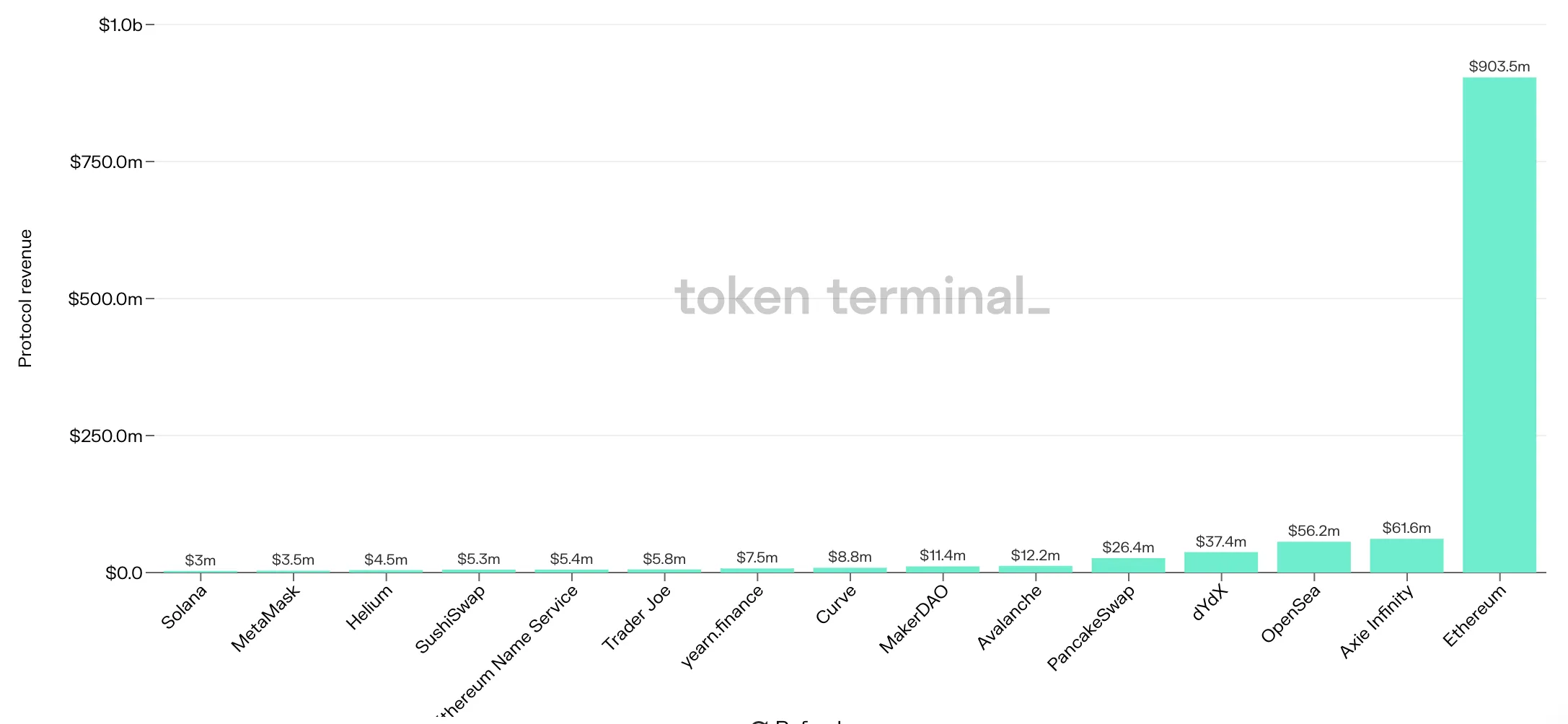 Bar chart of the top 15 projects by protocol revenue in the past 7 days, led by Ethereum, Axie Infinity and OpenSea