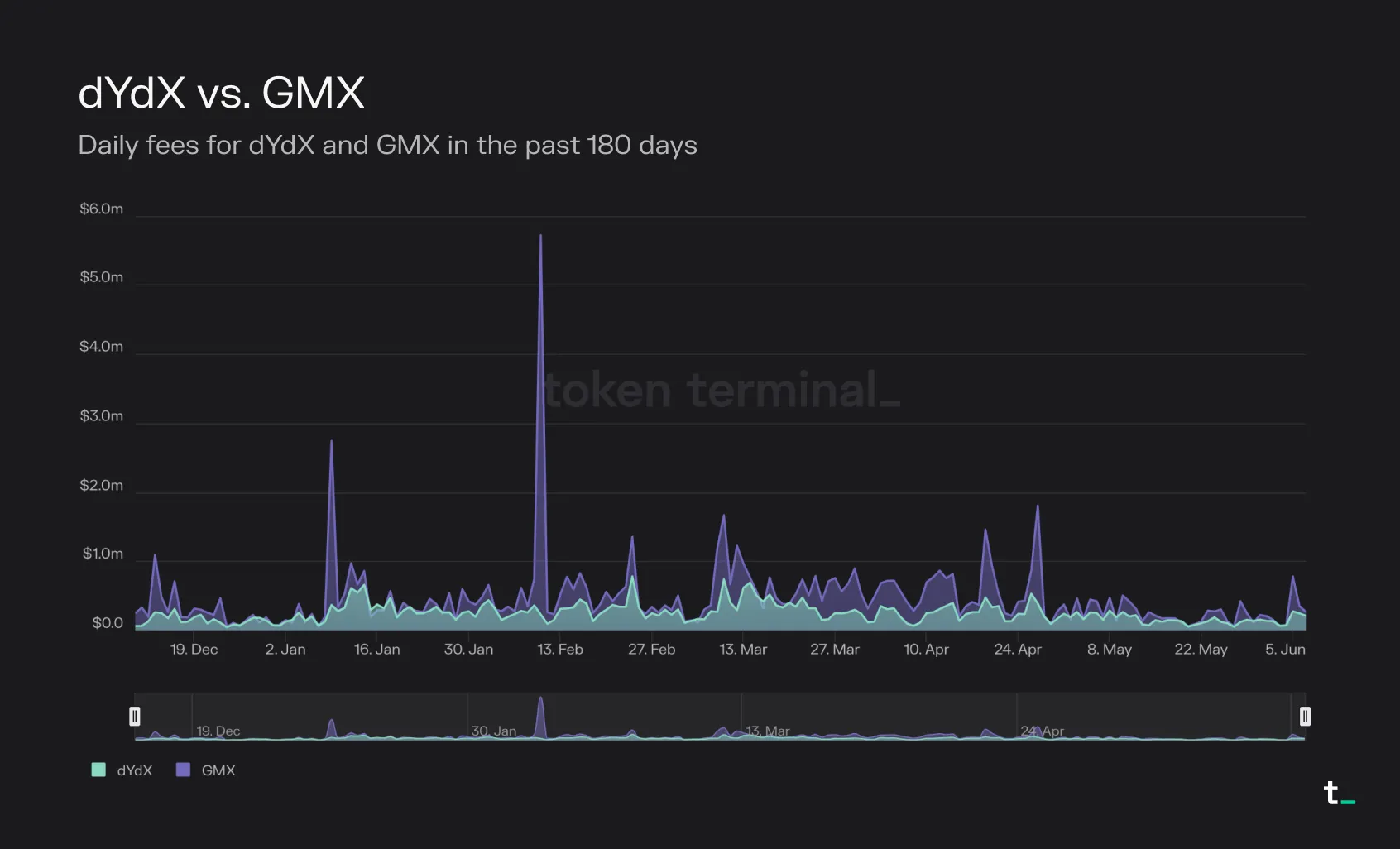 Area chart of dYdX vs. GMX daily fees over 180 days, with GMX generally higher