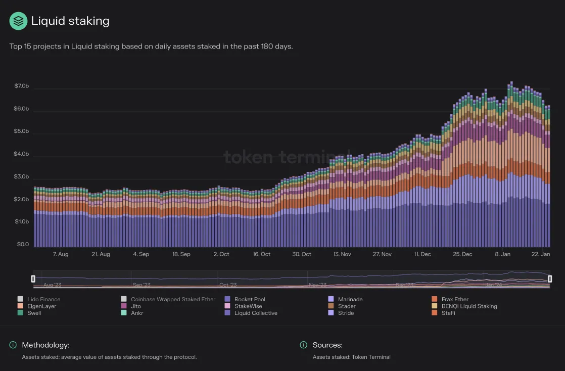 Stacked bar chart of daily assets staked for the top liquid staking projects over the past 180 days, excluding Lido and Coinbase, led by Rocket Pool