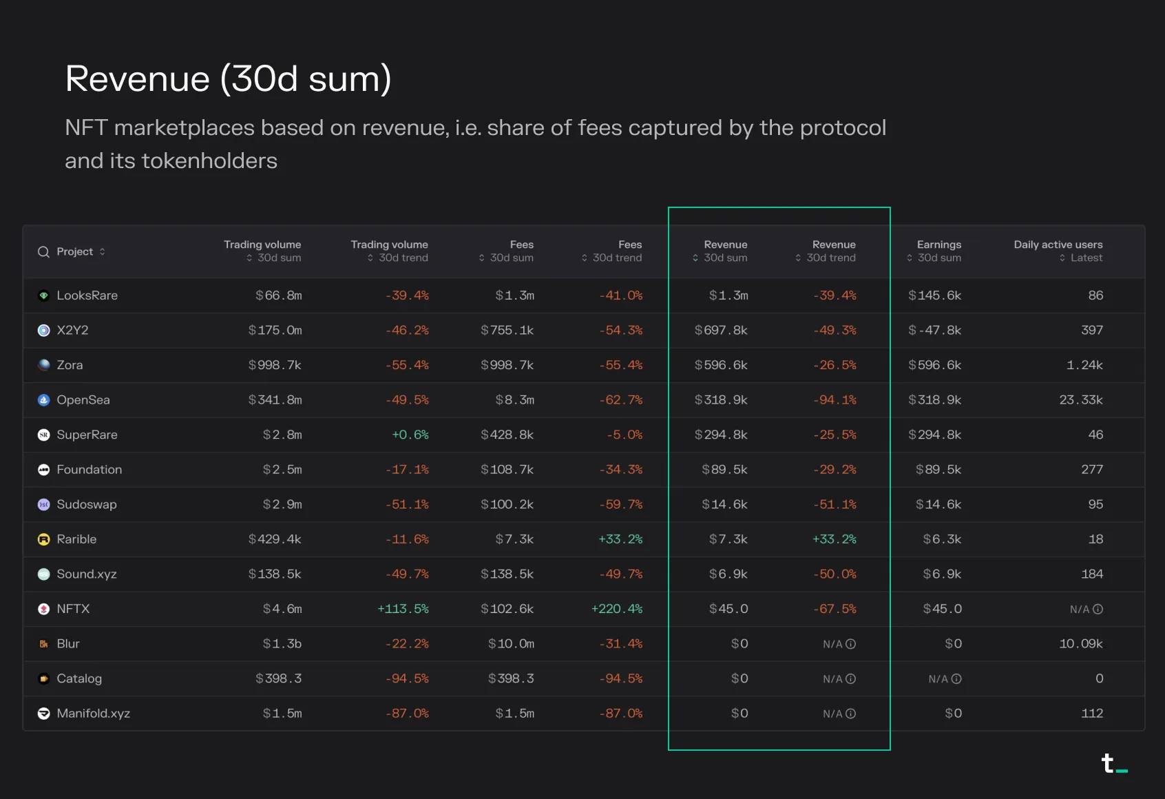 Table of NFT marketplaces by 30-day revenue, led by LooksRare at $1.3m, X2Y2 and Zora