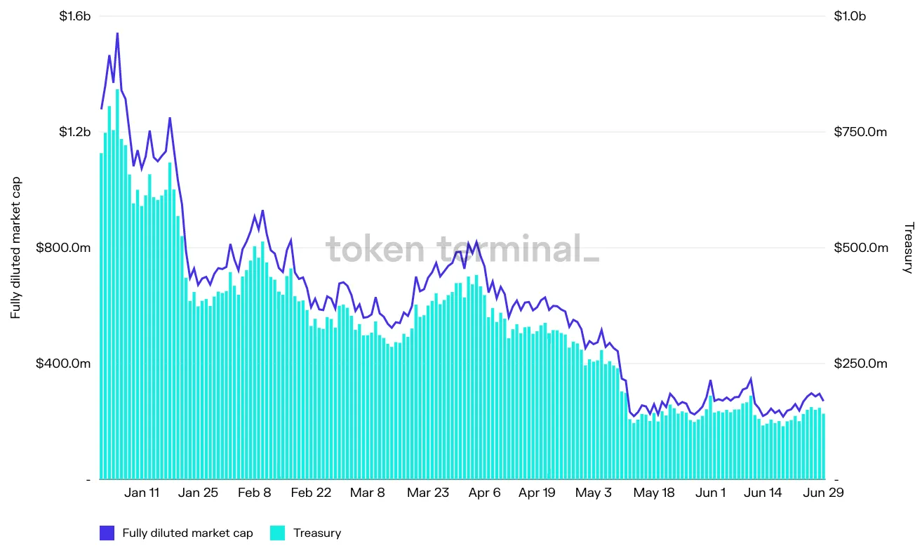 Chart of Gitcoin daily fully diluted market cap and treasury, January to June 2022