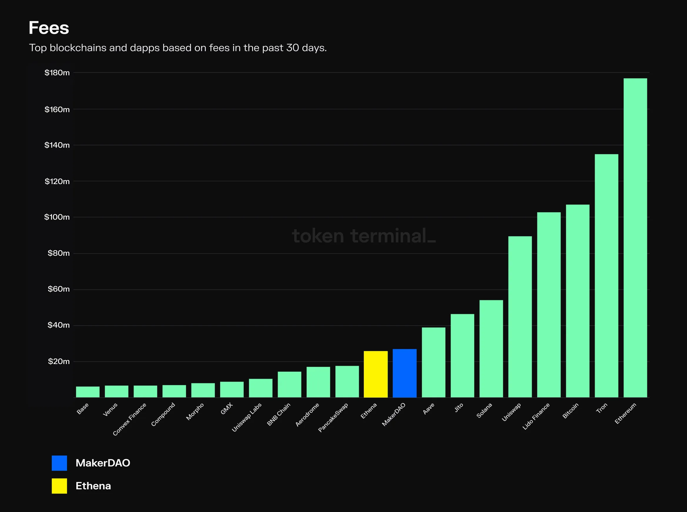 Bar chart of the top 20 blockchains and dapps by 30-day fees, highlighting Ethena just behind MakerDAO