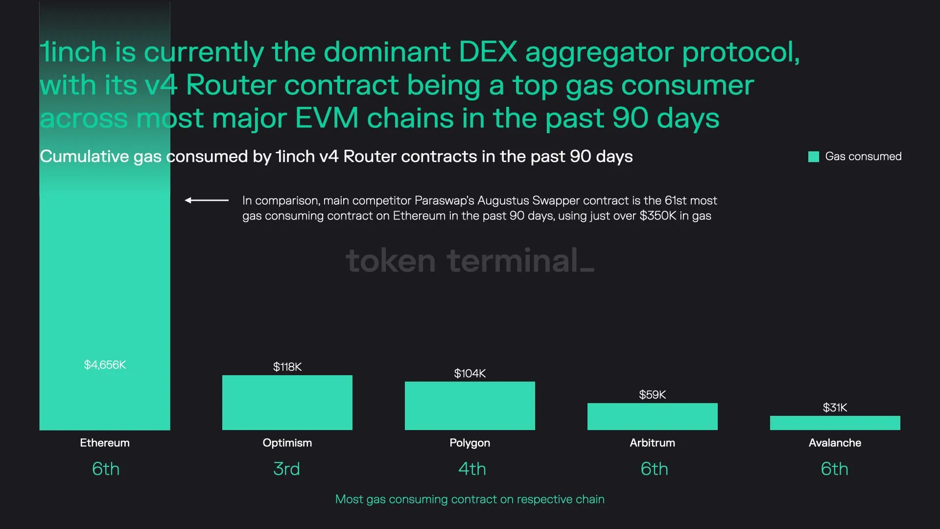 Bar chart of gas consumed by 1inch v4 Router contracts by chain in the past 90 days, led by Ethereum at about $4.7m