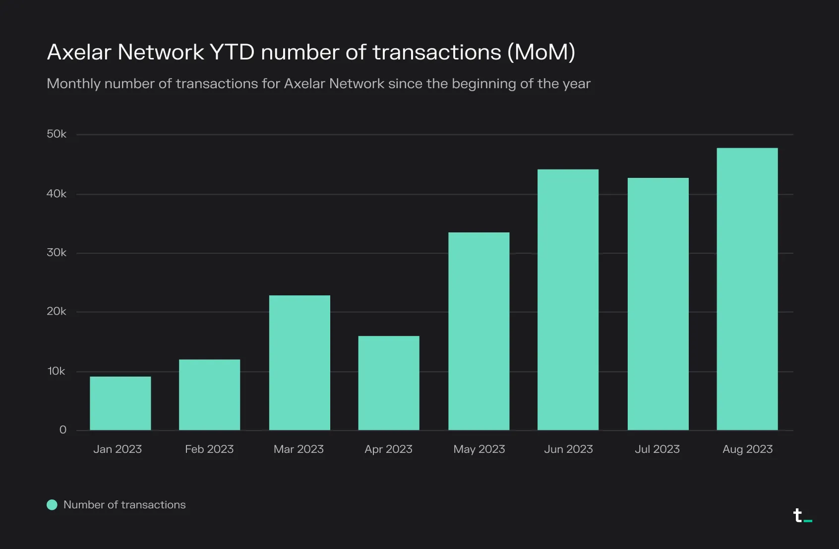 Bar chart of Axelar Network monthly transactions in 2023, growing from about 9K in January to about 48K in August