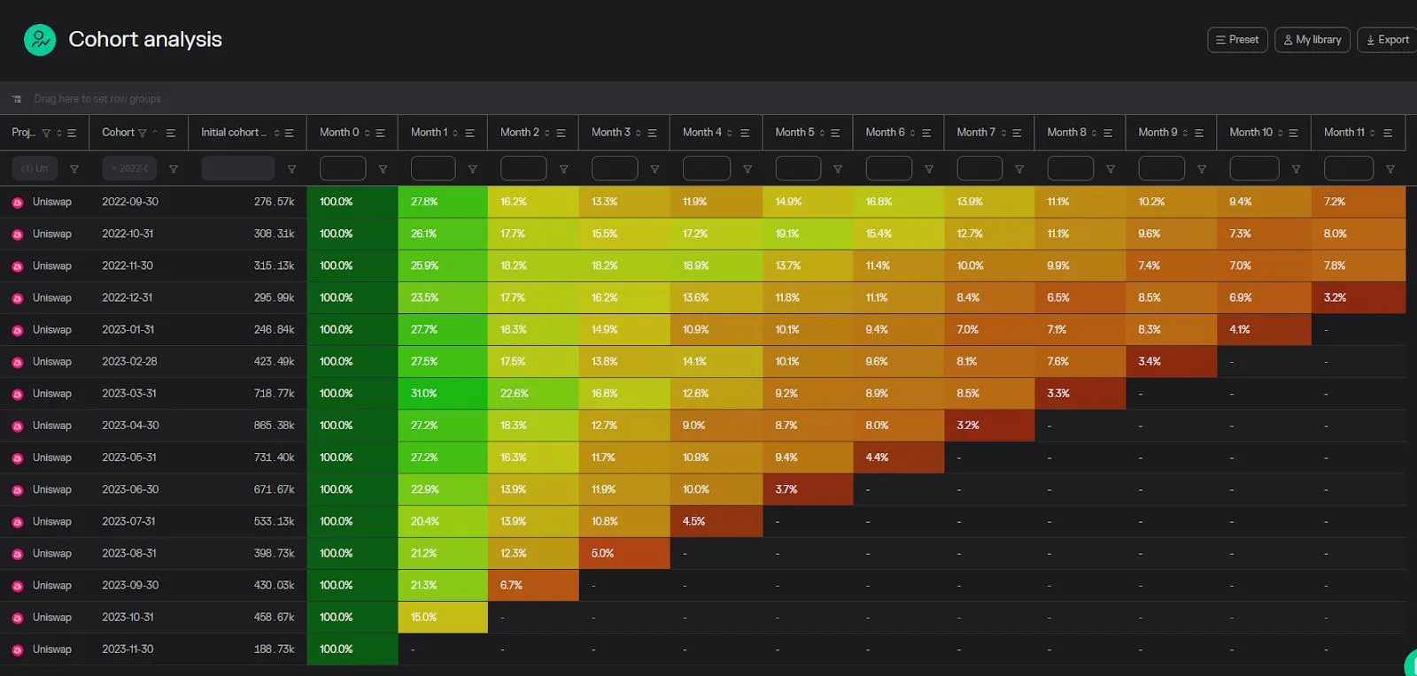 Screenshot of the Token Terminal cohort analysis table showing Uniswap monthly user retention by cohort
