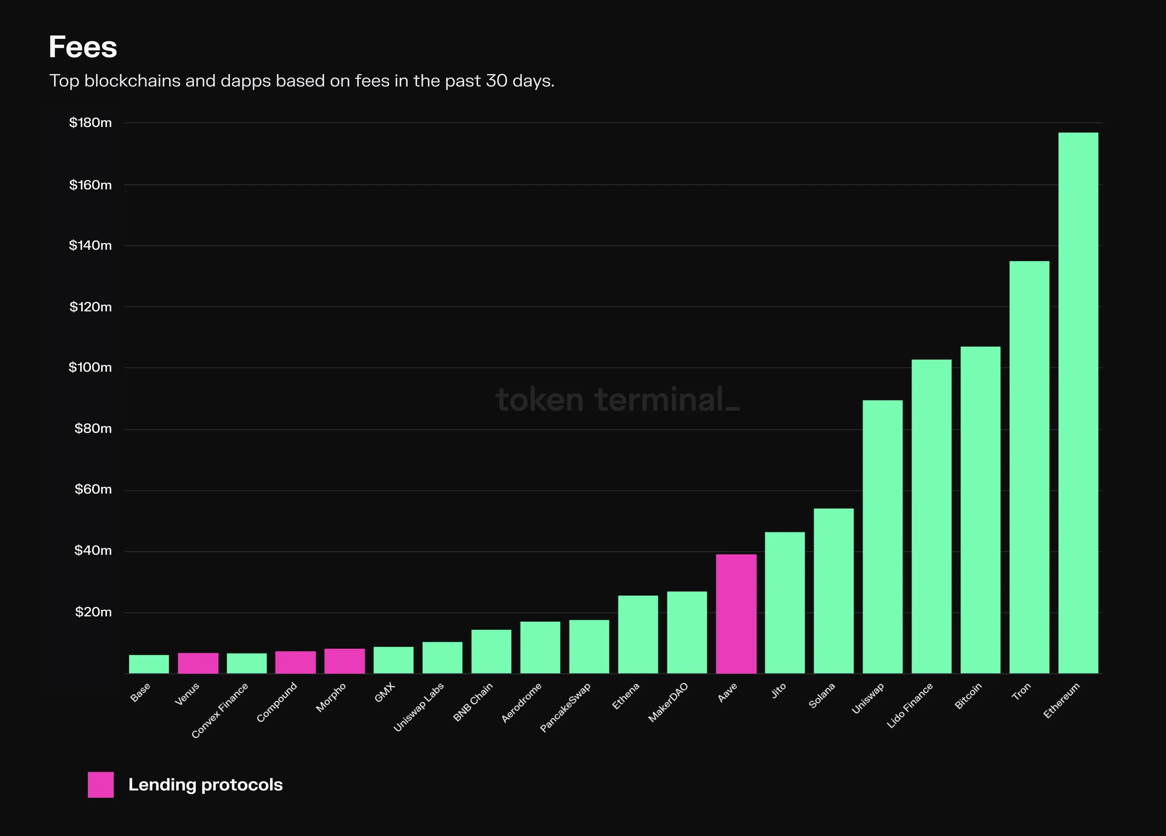 Bar chart of the top 20 blockchains and dapps by 30-day fees, highlighting lending protocols Aave, Morpho, Compound and Venus