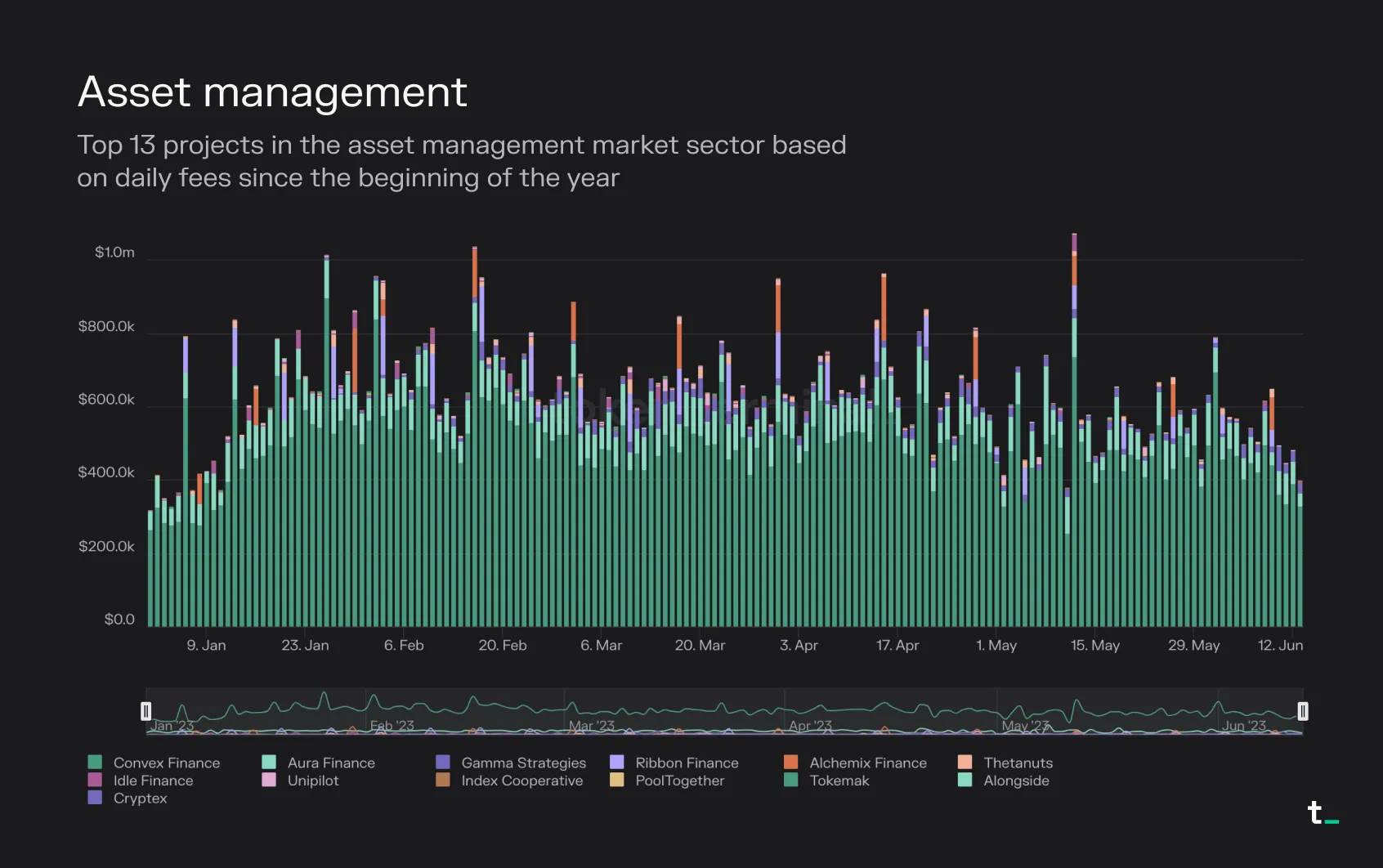 Stacked bar chart of daily fees for the top 13 asset management projects in 2023, dominated by Convex Finance