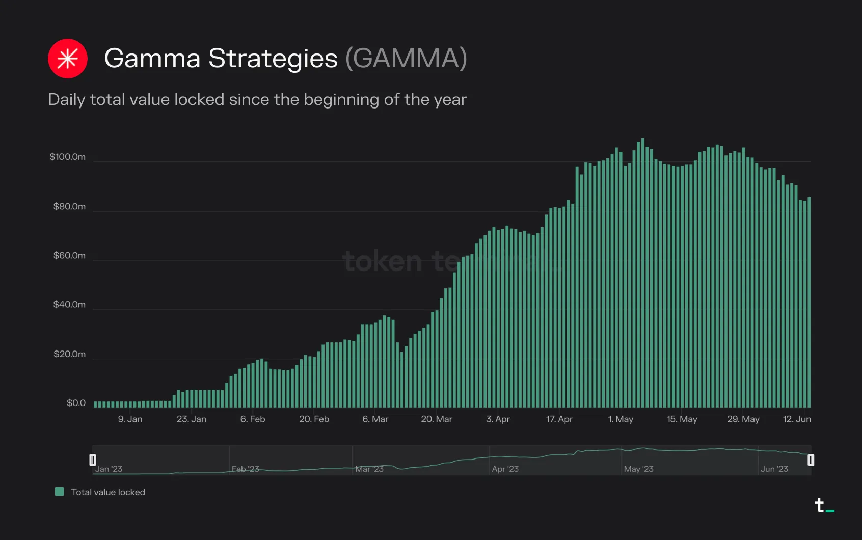 Bar chart of Gamma Strategies daily TVL in 2023, rising from near zero in January to about 100 million dollars by May