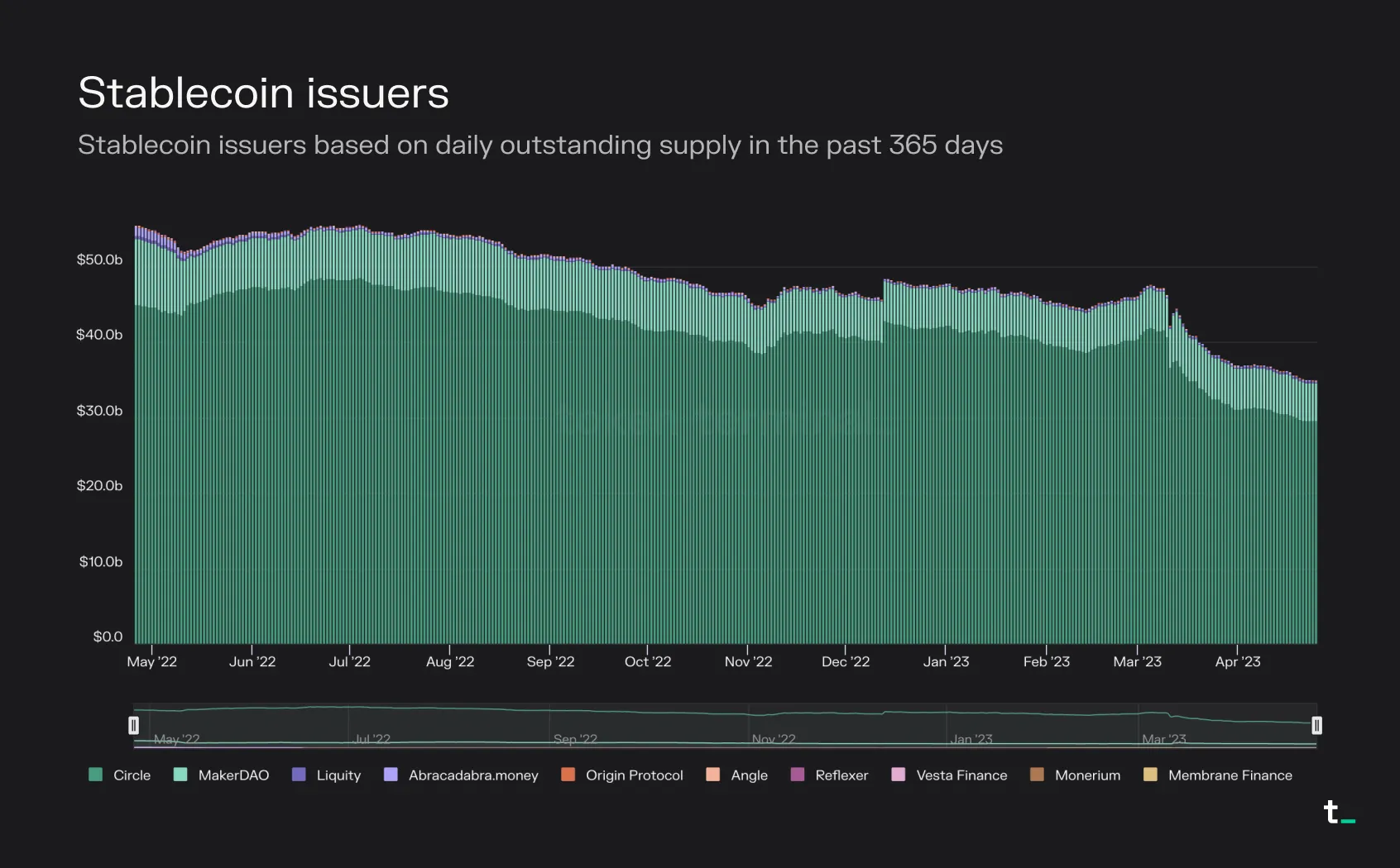 Stacked bar chart of daily outstanding supply for stablecoin issuers in the past 365 days, led by Circle and MakerDAO