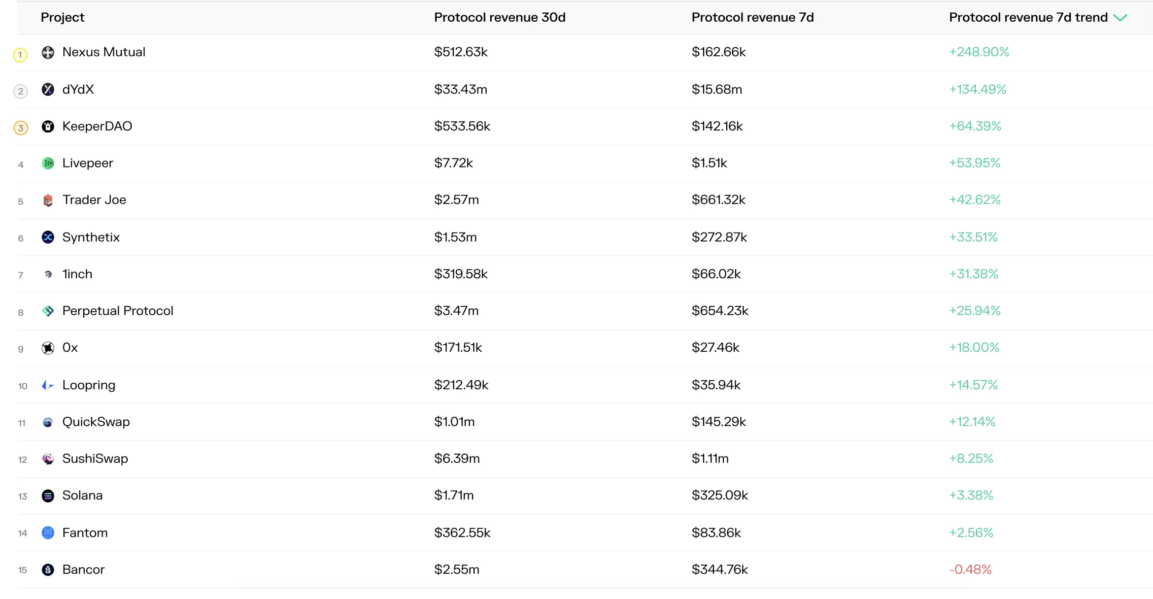 Table of the top 15 projects by 7-day protocol revenue trend, led by Nexus Mutual, dYdX and KeeperDAO