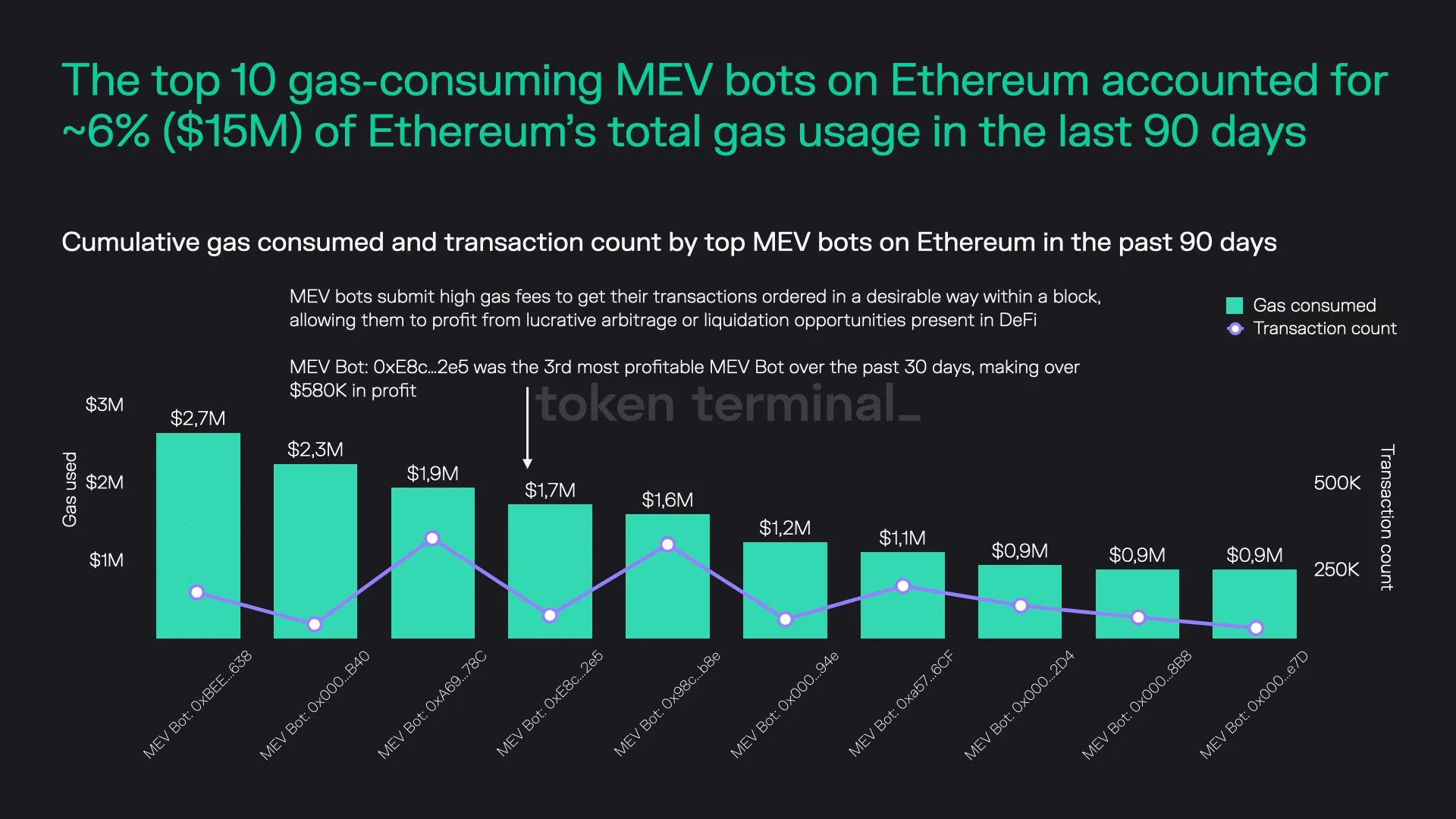 Chart of gas consumed and transaction count for the top 10 MEV bots on Ethereum in the past 90 days