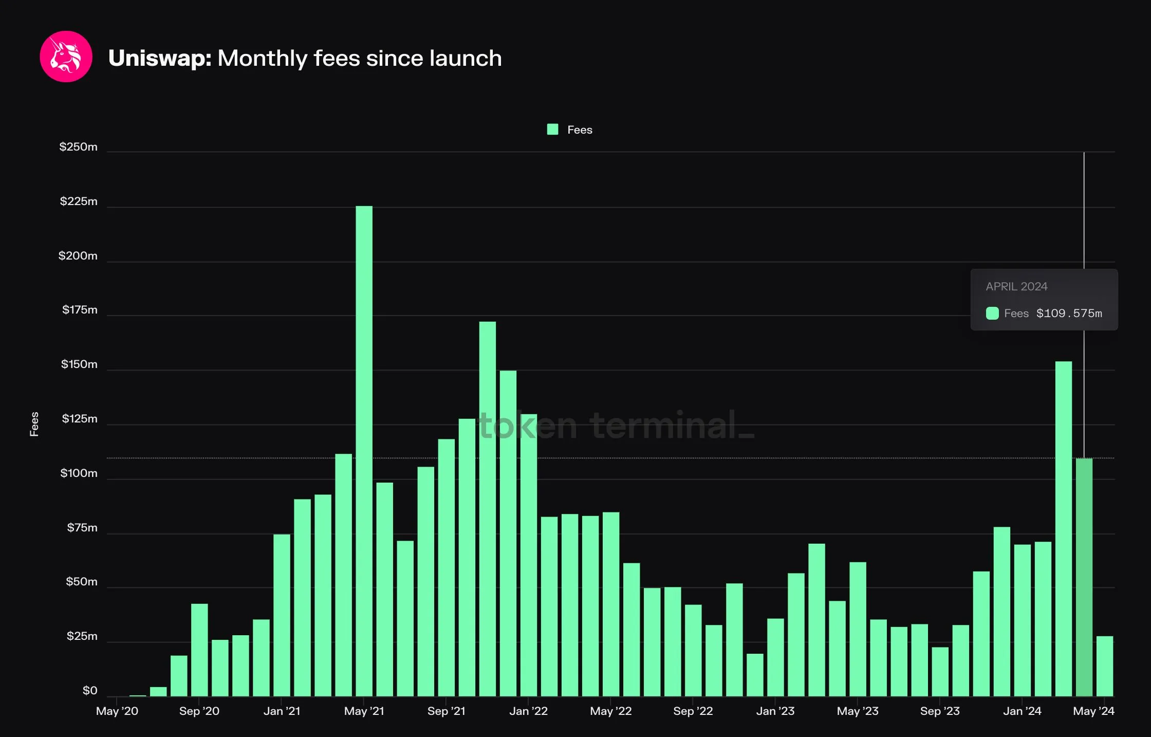 Bar chart of Uniswap monthly fees since May 2020, peaking at about 225 million dollars in May 2021 and at 109.6 million in April 2024