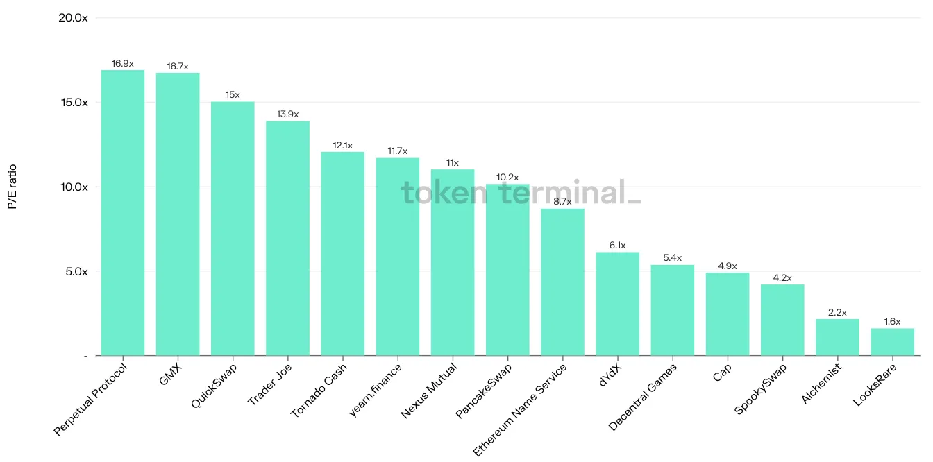 Bar chart of 15 projects by latest P/E ratio, from Perpetual Protocol at 16.9x down to LooksRare at 1.6x