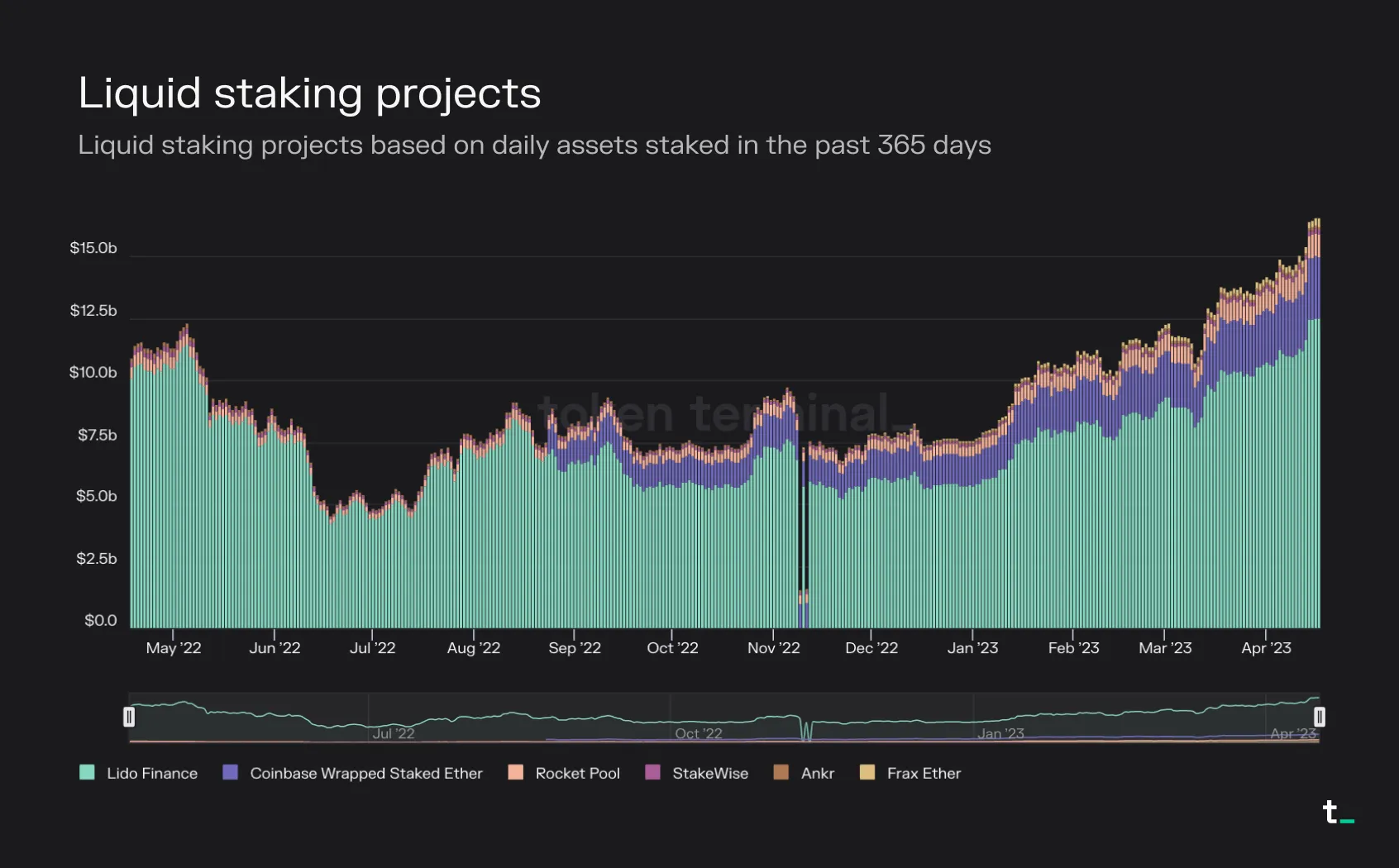 Stacked bar chart of daily assets staked for liquid staking projects in the past 365 days, led by Lido Finance and reaching about $15b