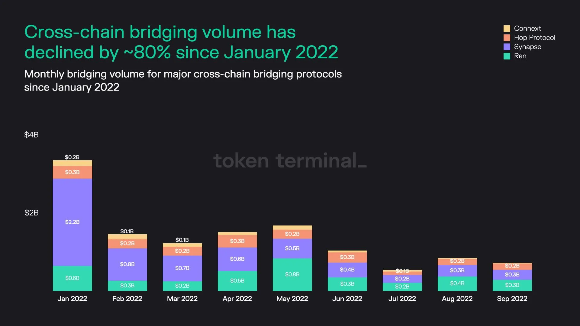 Stacked bar chart of monthly bridging volume for Ren, Synapse, Hop Protocol and Connext, down about 80% from January to September 2022