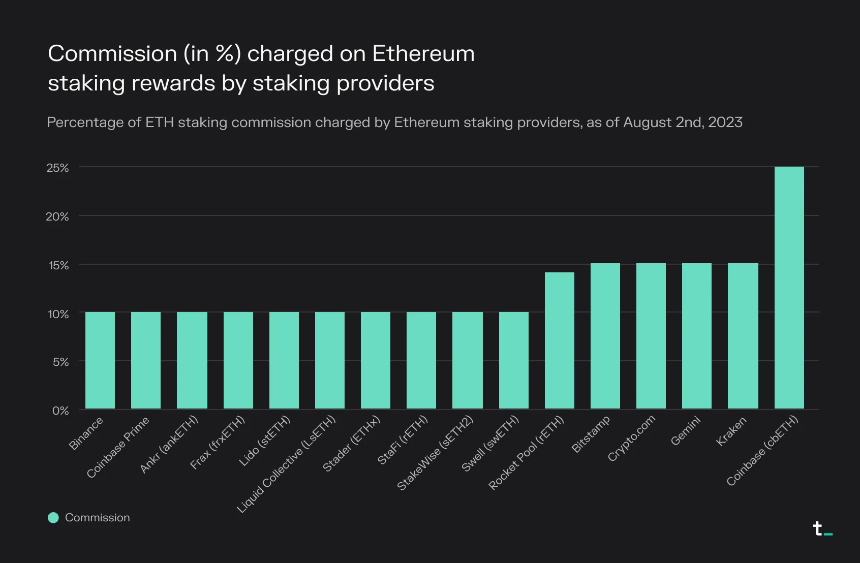 Bar chart of commission charged on ETH staking rewards by provider, from 10% for most up to 25% for Coinbase cbETH