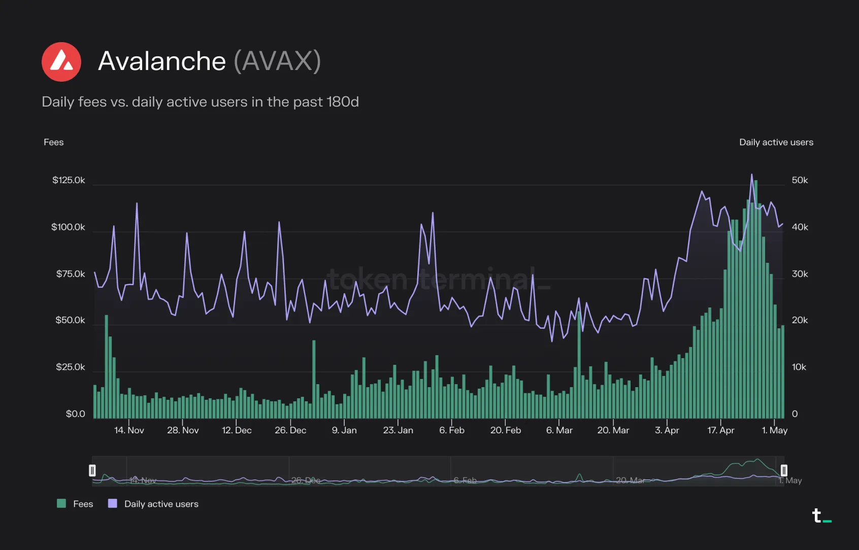 Chart of Avalanche daily fees and daily active users in the past 180 days, both rising sharply in April 2023