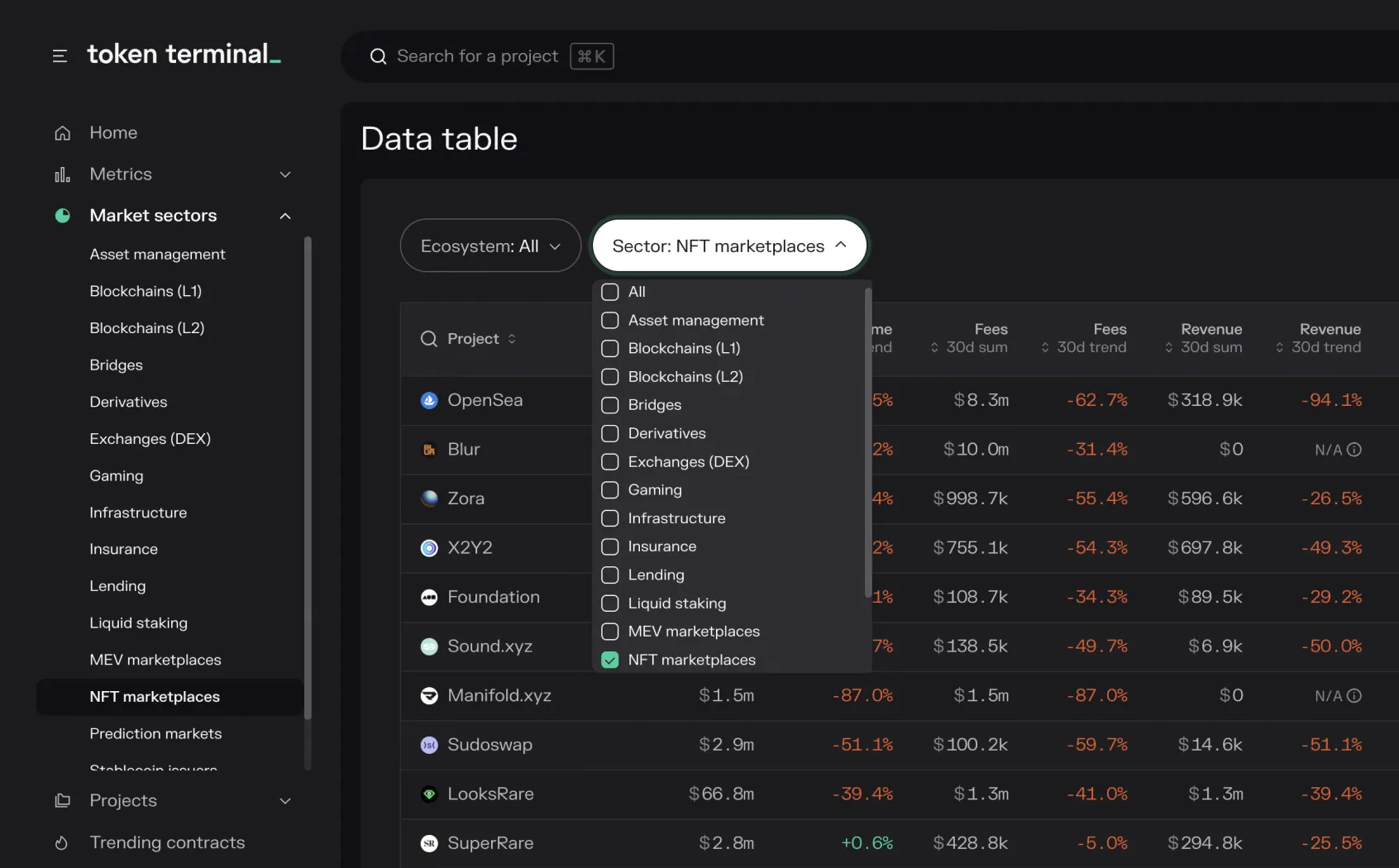 Screenshot of the Token Terminal data table filtered to the NFT marketplaces sector