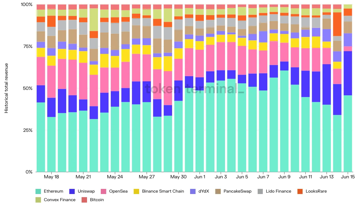 Stacked bar chart of each top project's percentage share of daily total revenue, May to June 2022, with Ethereum holding the largest share