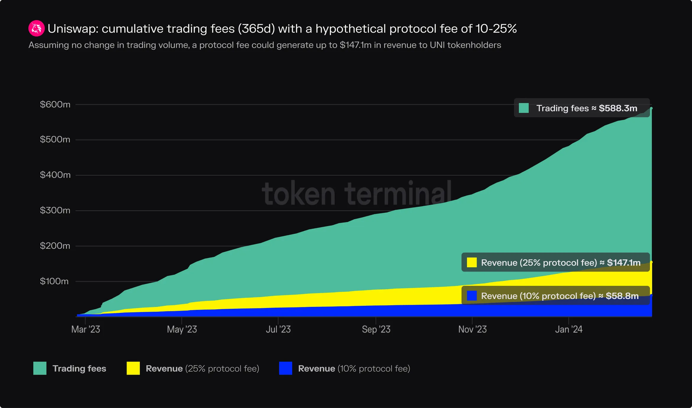 Area chart of Uniswap cumulative trading fees over 365 days with hypothetical 10% and 25% protocol fee revenue of 58.8 and 147.1 million dollars