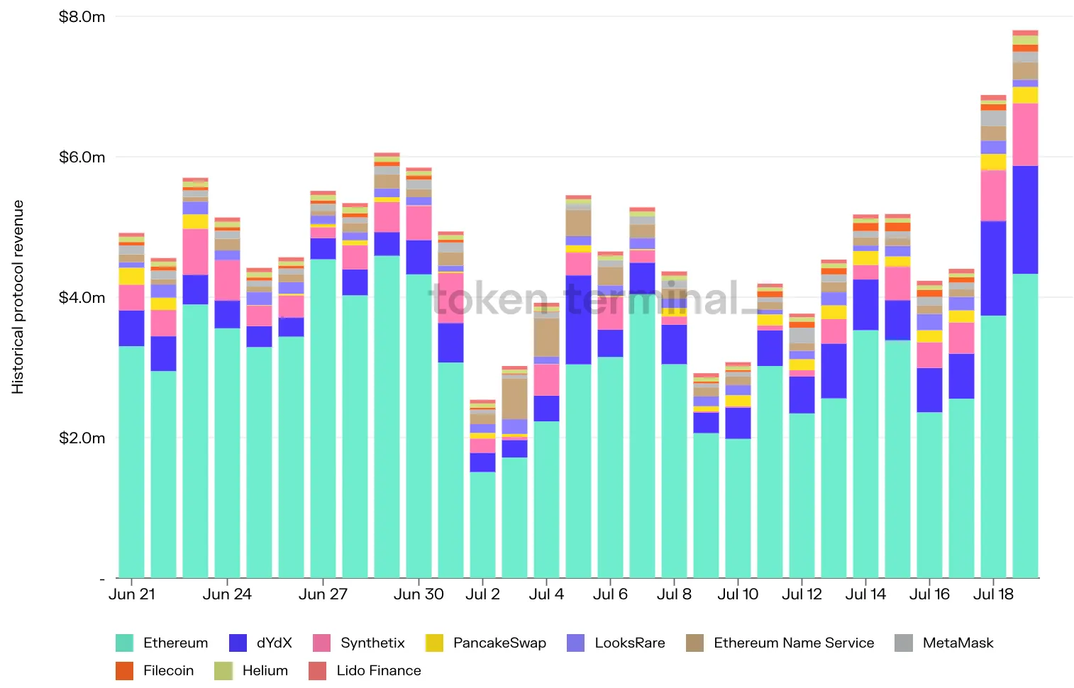 Stacked bar chart of daily protocol revenue for the top 10 projects, June to July 2022, led by Ethereum and dYdX