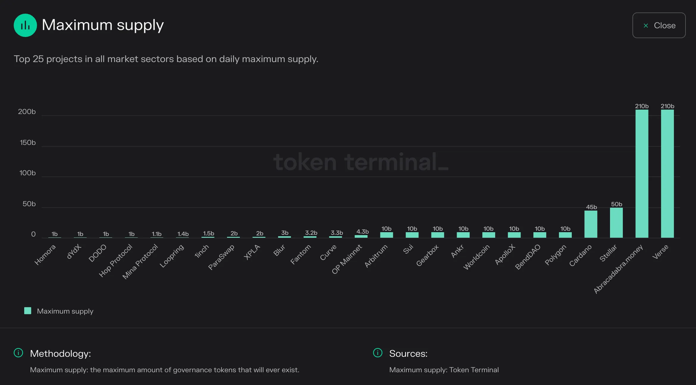 Bar chart of the top 25 projects by maximum token supply, led by Verse and Abracadabra.money at 210 billion