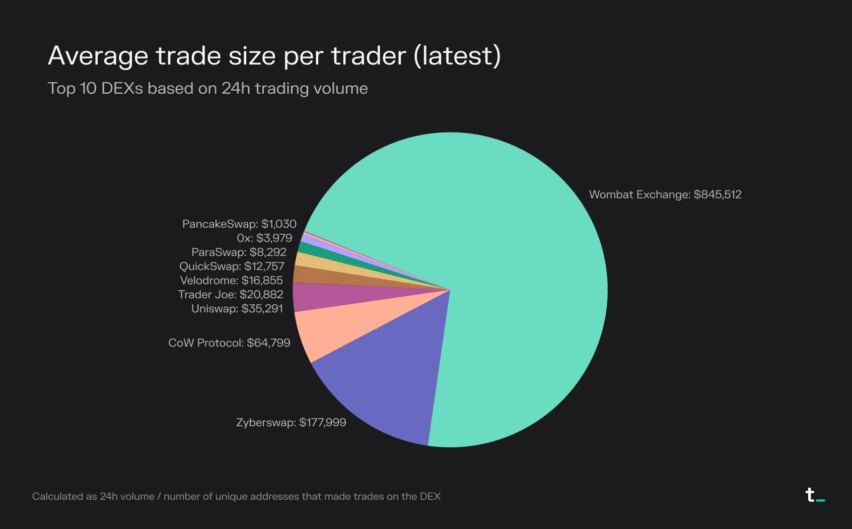 Pie chart of average trade size per trader for the top 10 DEXs by 24h trading volume, from Wombat Exchange down to PancakeSwap at $1,030