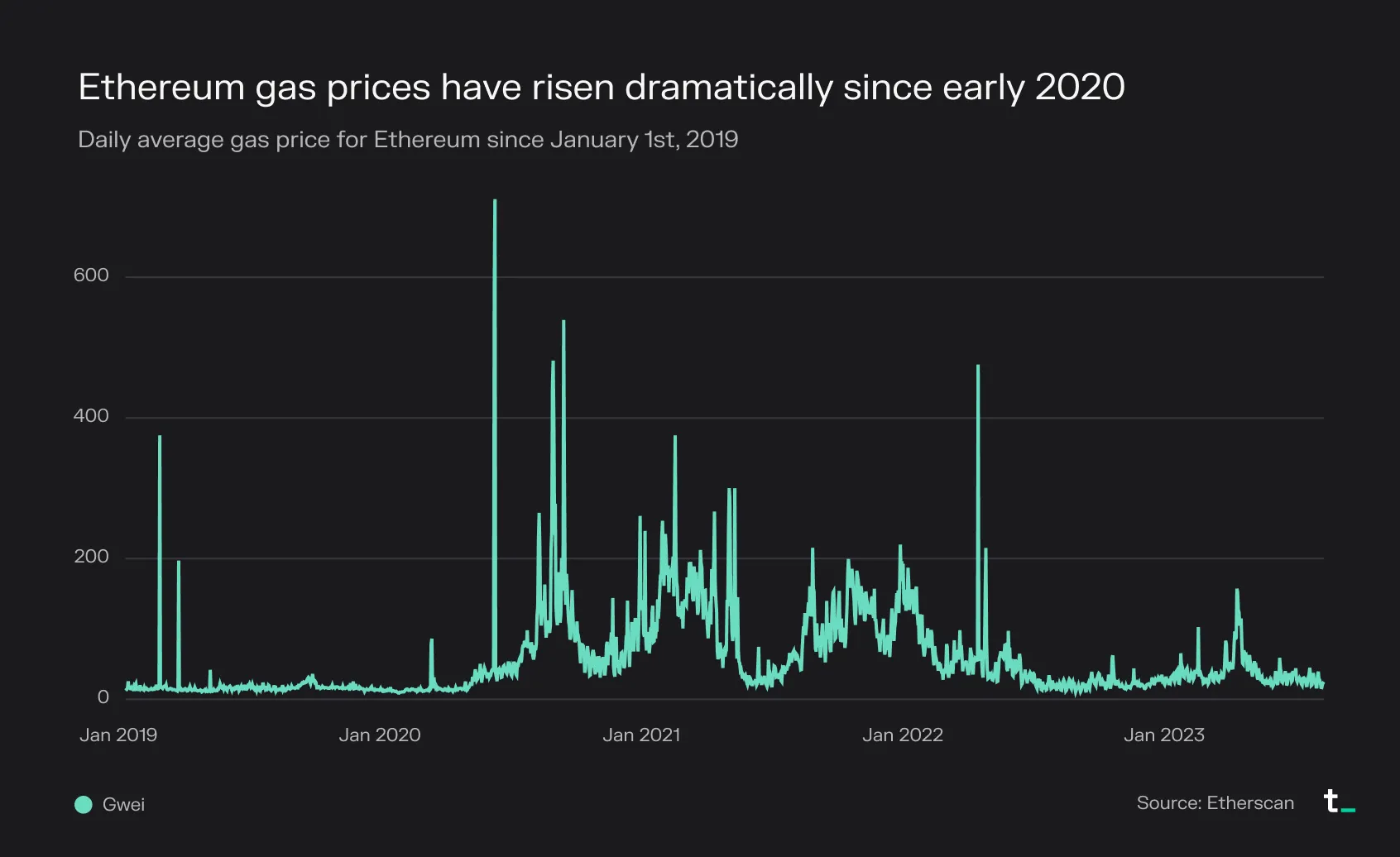 Line chart of Ethereum daily average gas price in gwei since January 2019, rising sharply from early 2020