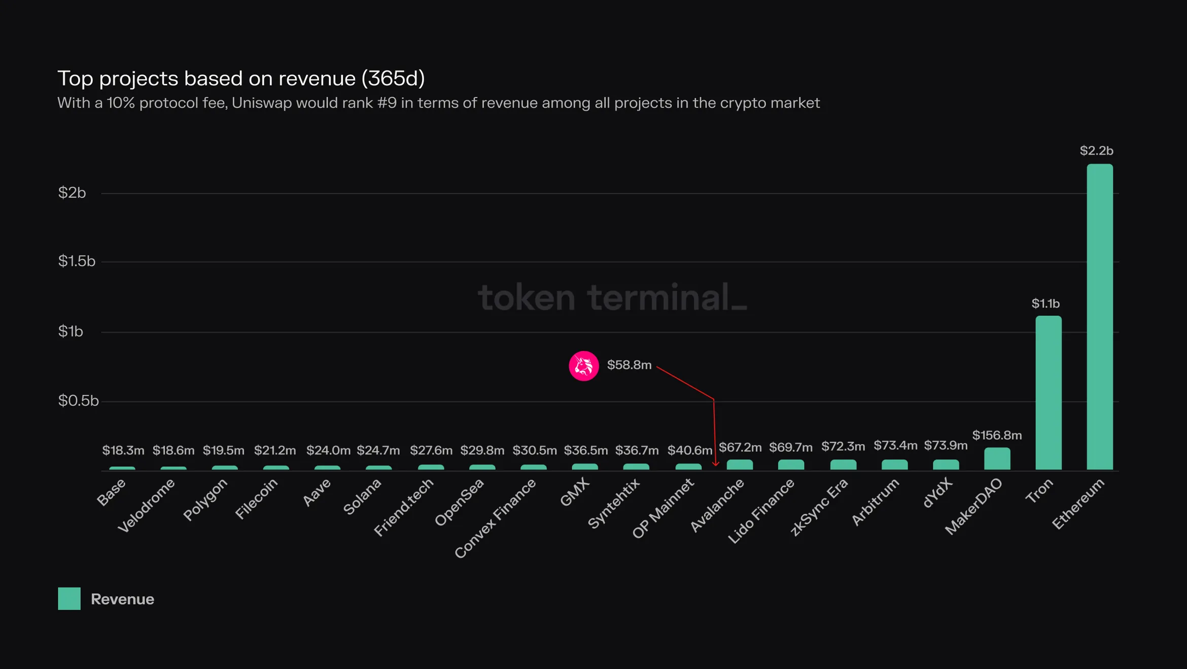 Bar chart of top projects by 365-day revenue, where Uniswap with a 10% protocol fee would rank 9th at 58.8 million dollars